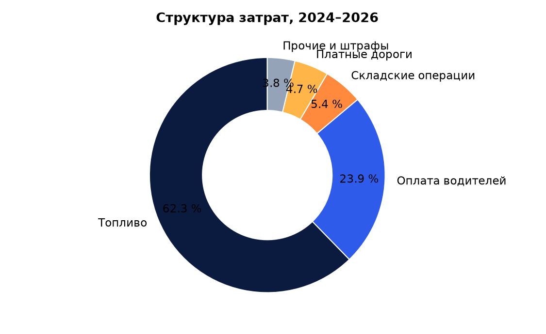 Структура затрат
