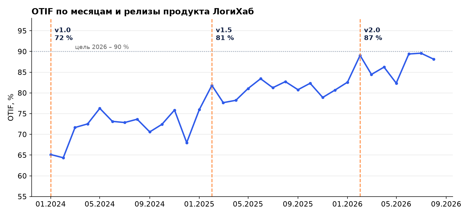 Динамика OTIF по месяцам с отметками релизов